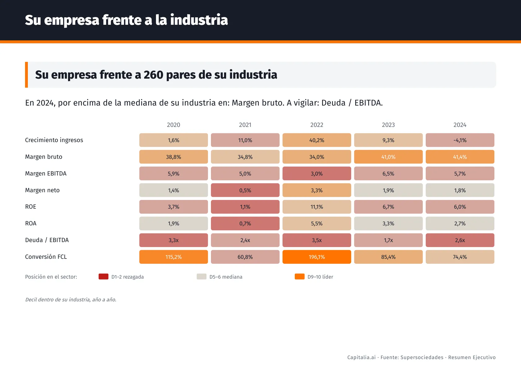 Frente a su sector (deciles × año) — análisis de Productos Ramo por Capitalia