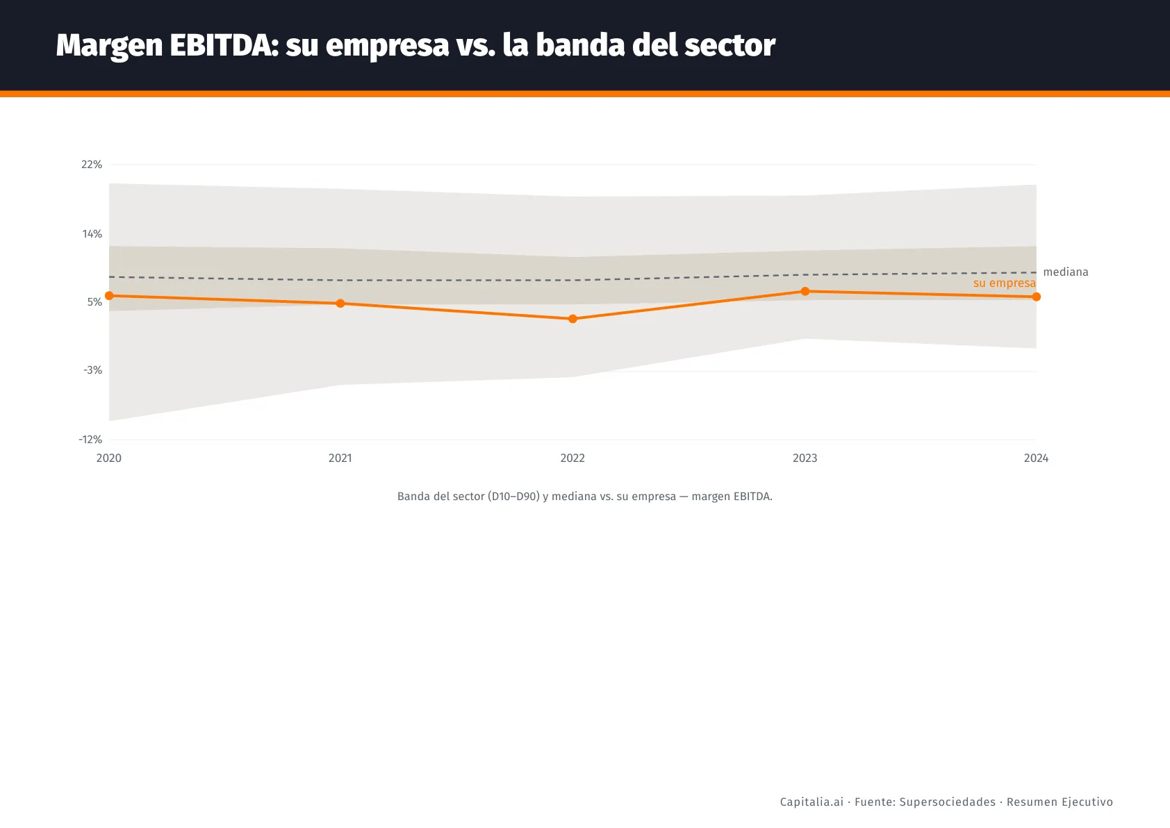 Margen EBITDA vs. la banda del sector — análisis de Productos Ramo por Capitalia