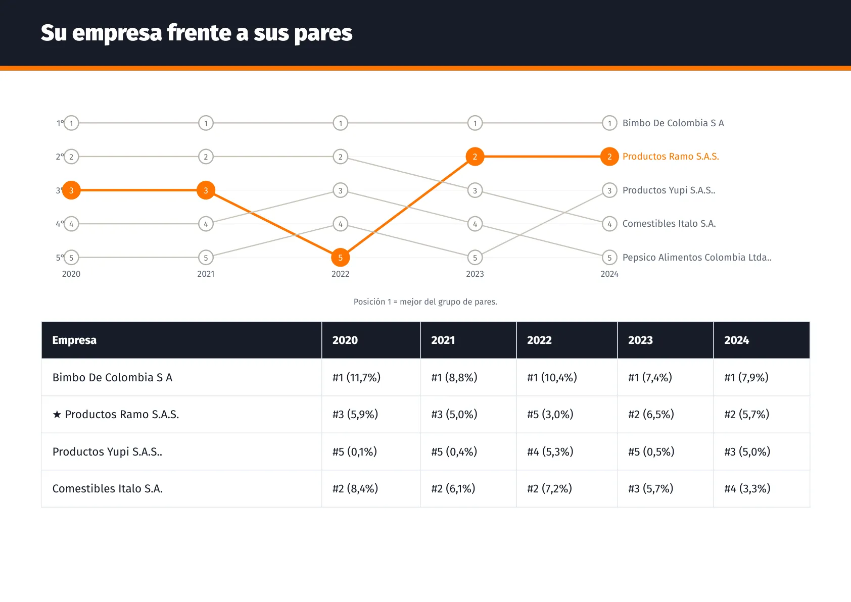 Ranking frente a sus pares — análisis de Productos Ramo por Capitalia